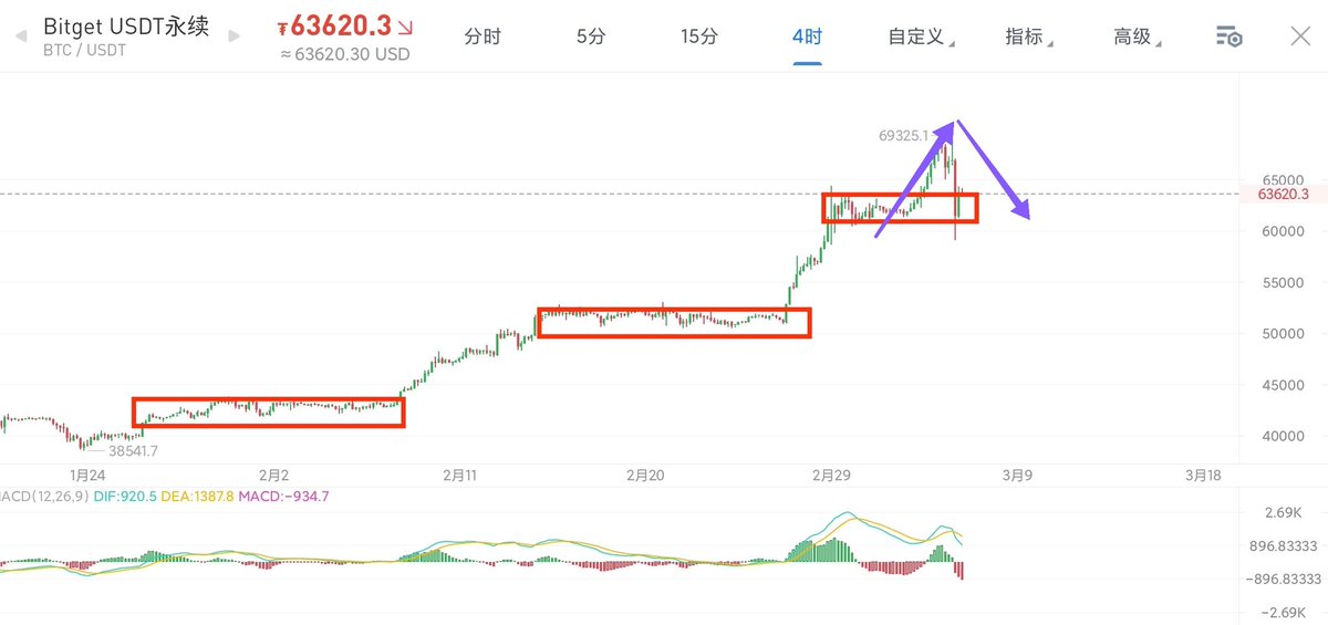 LombaMarx5574's tweet photo. $BTC
持续跟踪
①比特币走势如预期，完美避开四小时级别背驰离开段的回撤，整体上节奏是美滋滋

②现货观望为主，观察回调节奏（至少要有个横盘），还需要时间去消化前期的涨幅，想出门潇洒的可以趁机放松一下 https://t.co/H5e0PLEpjU
