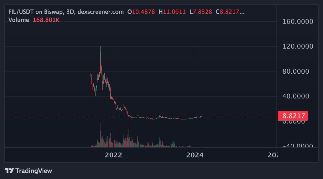 CryptoGaggi's tweet photo. @Ralvero $FIL File Coin, Macro Micro...dippity do dunkeroo https://t.co/OhKqFFoKlg
