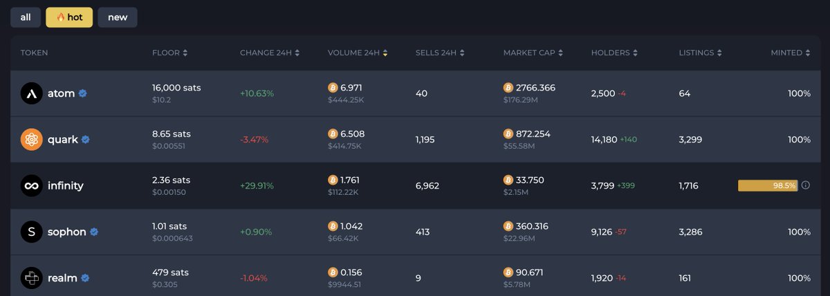 挖矿难度可变的 perpetual token 是 ARC20 的一大特色，昨天 bitatom.io 上卖了 6900 多单 infinity，市场似乎开始了解并喜欢上这个概念。