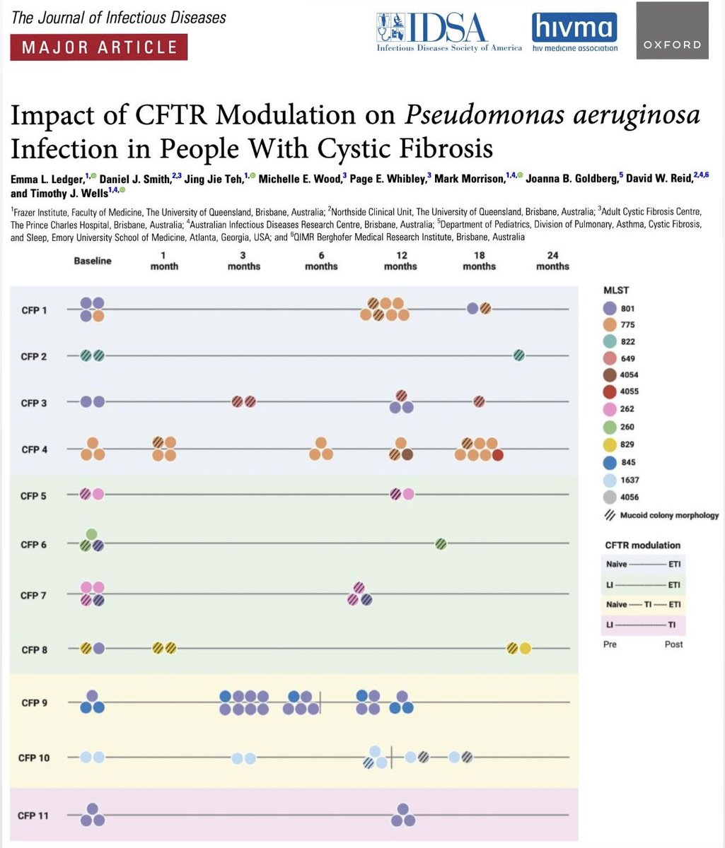 Congratulations to <a href="/EmmaLedger_1/">Emma Ledger</a> on her first, first author publication of her PhD project! Thank you to all co-authors involved including @Goldberg_Emory lab! Thank you to <a href="/CFAustralia/">Cystic Fibrosis Aust</a> for your support of this project! <a href="/TRI_info/">Translational Research Institute</a> #UQ 

academic.oup.com/jid/advance-ar…