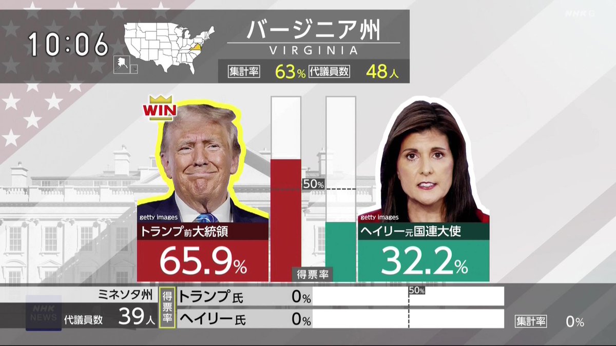 NHK、おまえら一体どこの国の公共放送なんだ?
#国会中継 はやらずに米大統領選挙は実況体制かよ?
