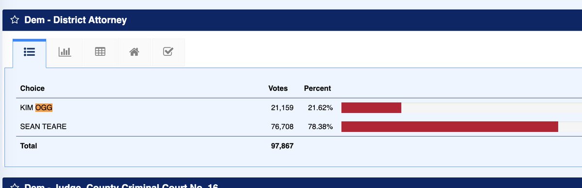 Kim Ogg appears to have lost reelection very badly: