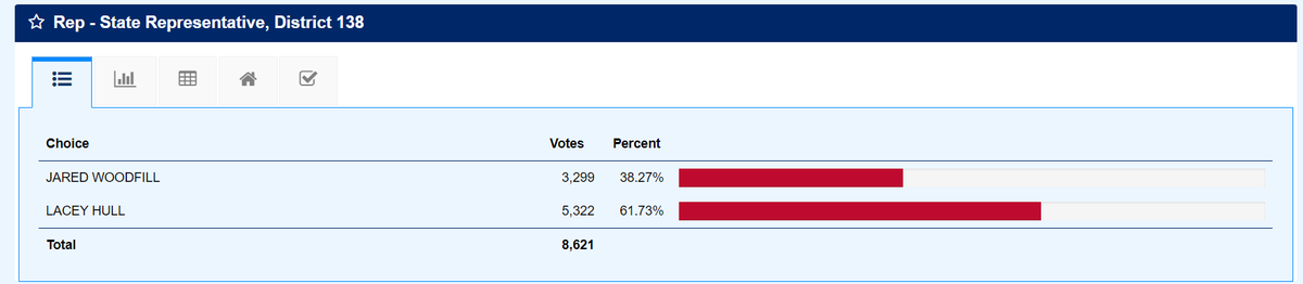 taygoldenstein's tweet photo. State Rep. @LaceyHullTx has a healthy lead against Jared @woodfill in the #HD138 primary as of EV:
Hull: 62%
Woodfill: 38%
https://t.co/pfURgeb0tf #txlege https://t.co/AmMLFBhvt5