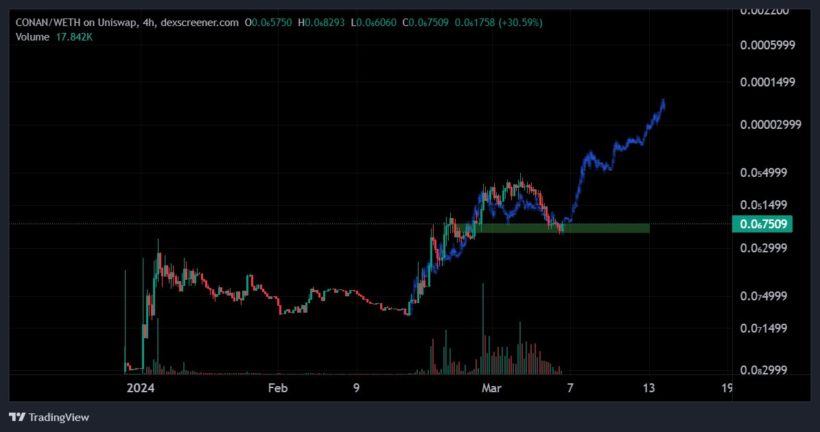 May be retarded, but I added on my $conan position here.

$Trump still looking like it wants higher.

So I can't see this not going higher.