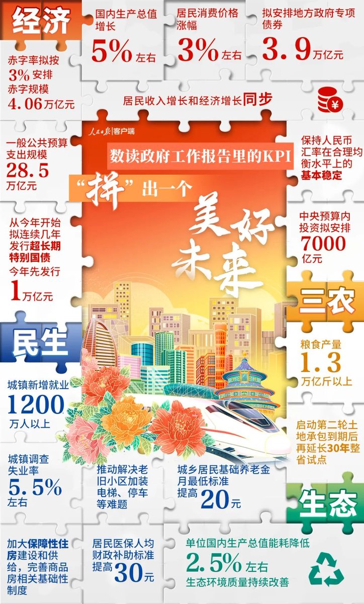 liguihong0625's tweet photo. 熟讀政府工作報告裡的KPI,爭取“拼”出一個美好未來。
Well-read the KPIs in the government work report, and strive to "fight" for a better future.
#中國故事 #chinaup #政府工作报告 @zhang_heqing https://t.co/dX73lQVG2a