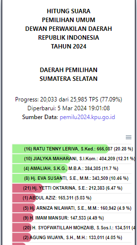 ChaoBianconerri's tweet photo. Untuk yang masih mau lihat2 real count sirekap, di https://t.co/5YVw9dBgMN sementara ini masih bisa. #pemilu #sirekap #pilpres #pileg #hitungsuara #suratsuara #realcount https://t.co/gq0iiwFE58