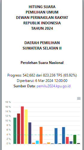ChaoBianconerri's tweet photo. Untuk yang masih mau lihat2 real count sirekap, di https://t.co/5YVw9dBgMN sementara ini masih bisa. #pemilu #sirekap #pilpres #pileg #hitungsuara #suratsuara #realcount https://t.co/gq0iiwFE58