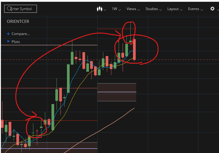 DasRadhye's tweet photo. OrientCeratech
remember these two position of candle. the stock make his boundary in between 8%
we will wait. https://t.co/XoUhUjGjIU