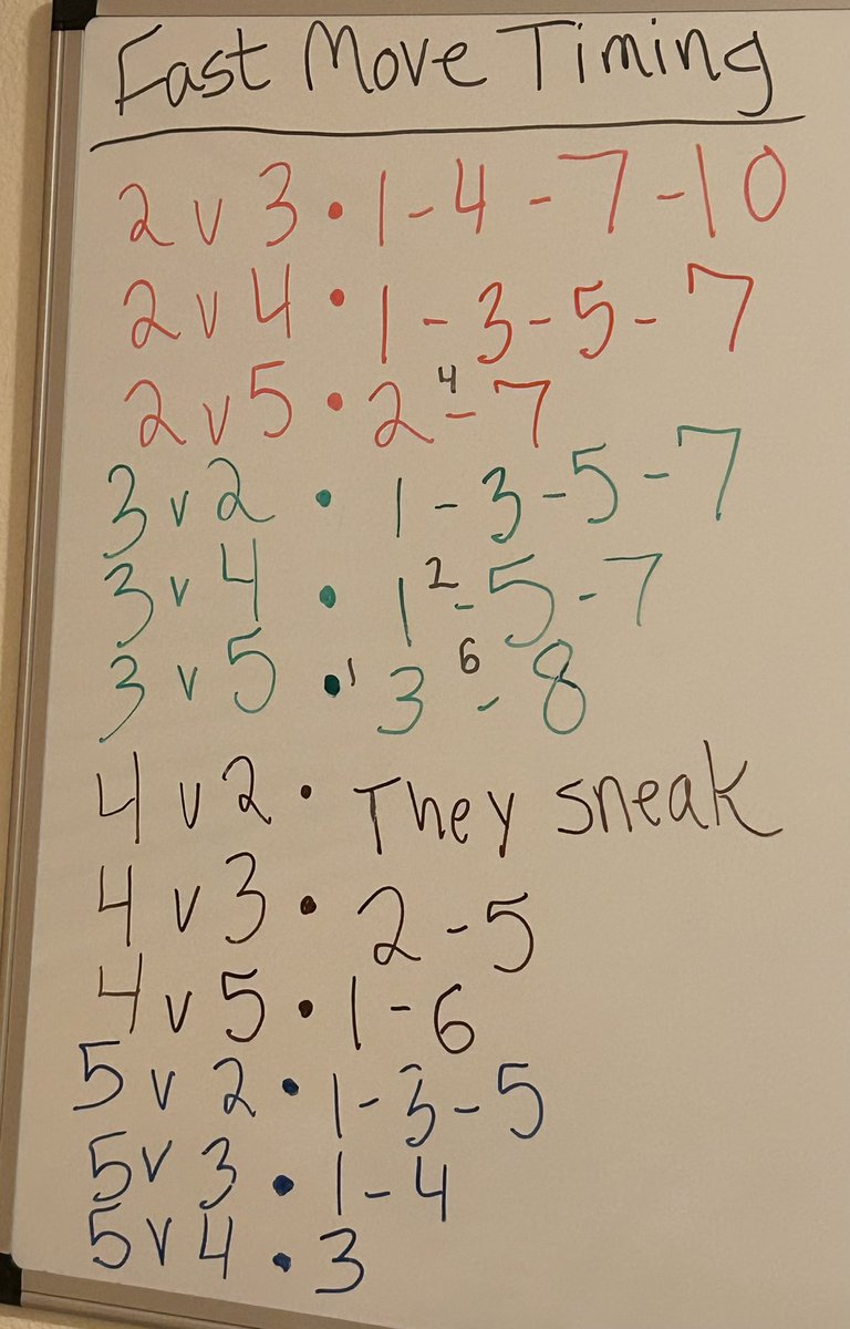 Fast Move Timing:

Added a few “second most optimal” timings for when you can’t afford to throw perfectly but still would like the second best option. The smaller text numbers are the second most optimal times to throw.