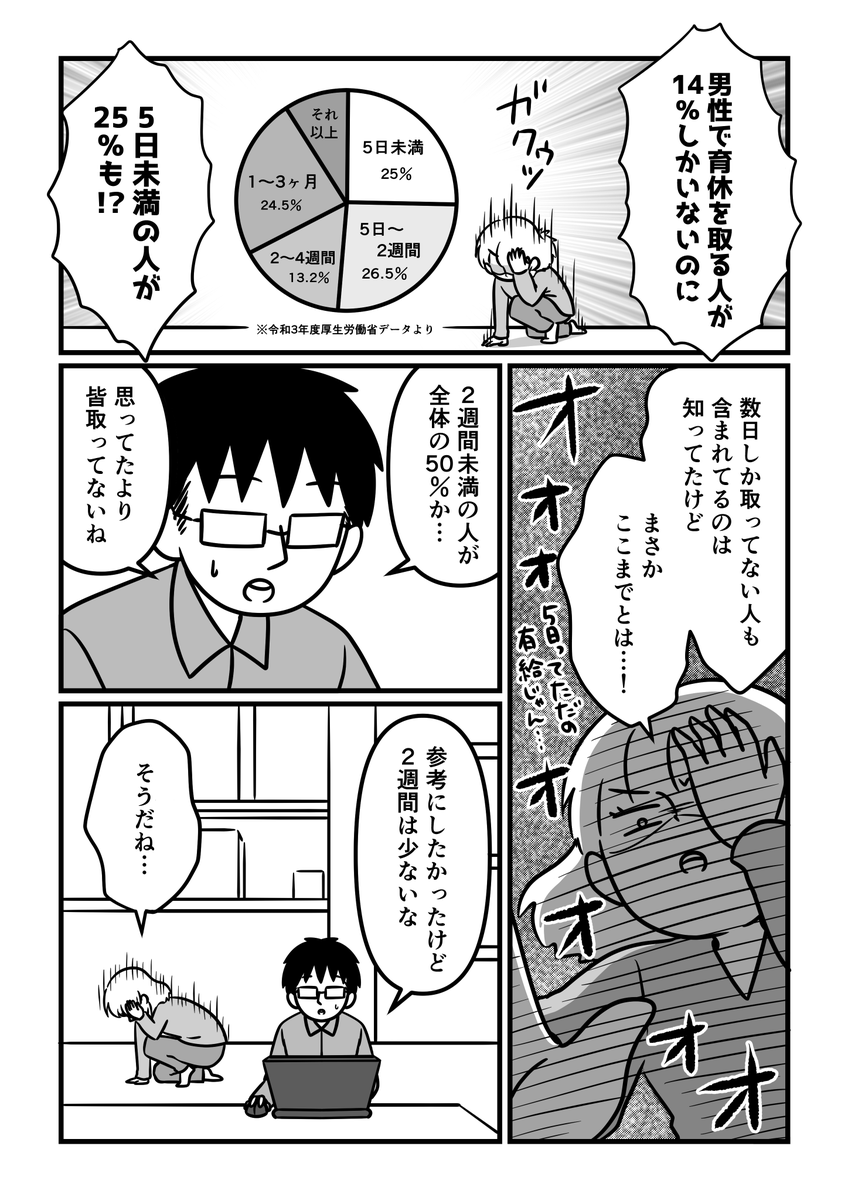 男性で育休取得してる人って超少ないうえに5日しか取ってない人がこんなにも…!?
夫の育休取得日数どうする問題。
【ふたり目で夫が初めて育休とりました 2話】1/3
#漫画が読めるハッシュタグ
