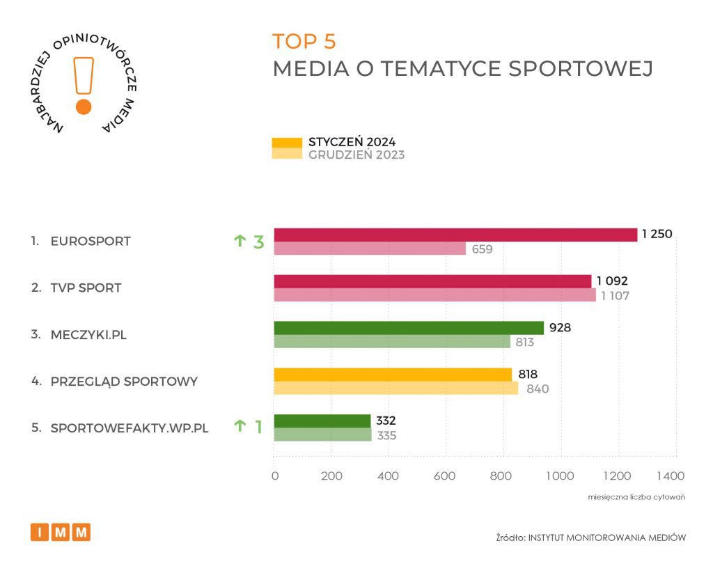 W styczniu @Meczykipl ponownie najbardziej opiniotwórczym portalem sportowym i jednym z trzech najczęściej cytowanych mediów sportowych w Polsce (tv, radio, internet/youtube)🫡 Badanie: Instytut Monitorowania Mediów