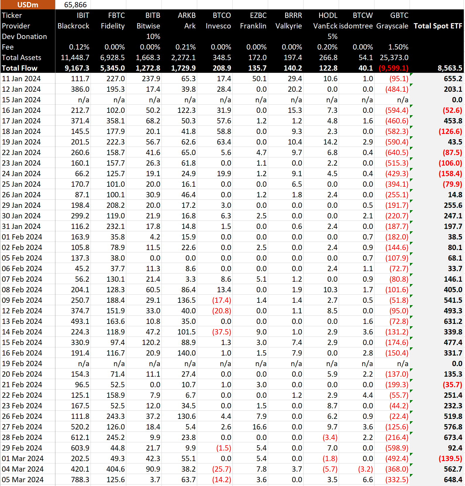 ETF Data in dollars: (Source: BitMEX)