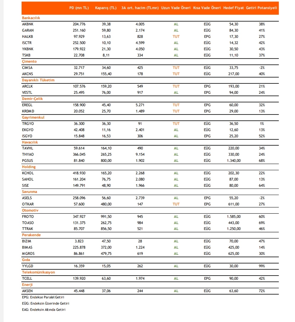#Vakıfyatırım Hisse Takip Listesi 
Potansiyel Beklentiler👇👇
#aksen %72, #yylgd %99, #sise  %64, #toaso %69, #pgsus %68