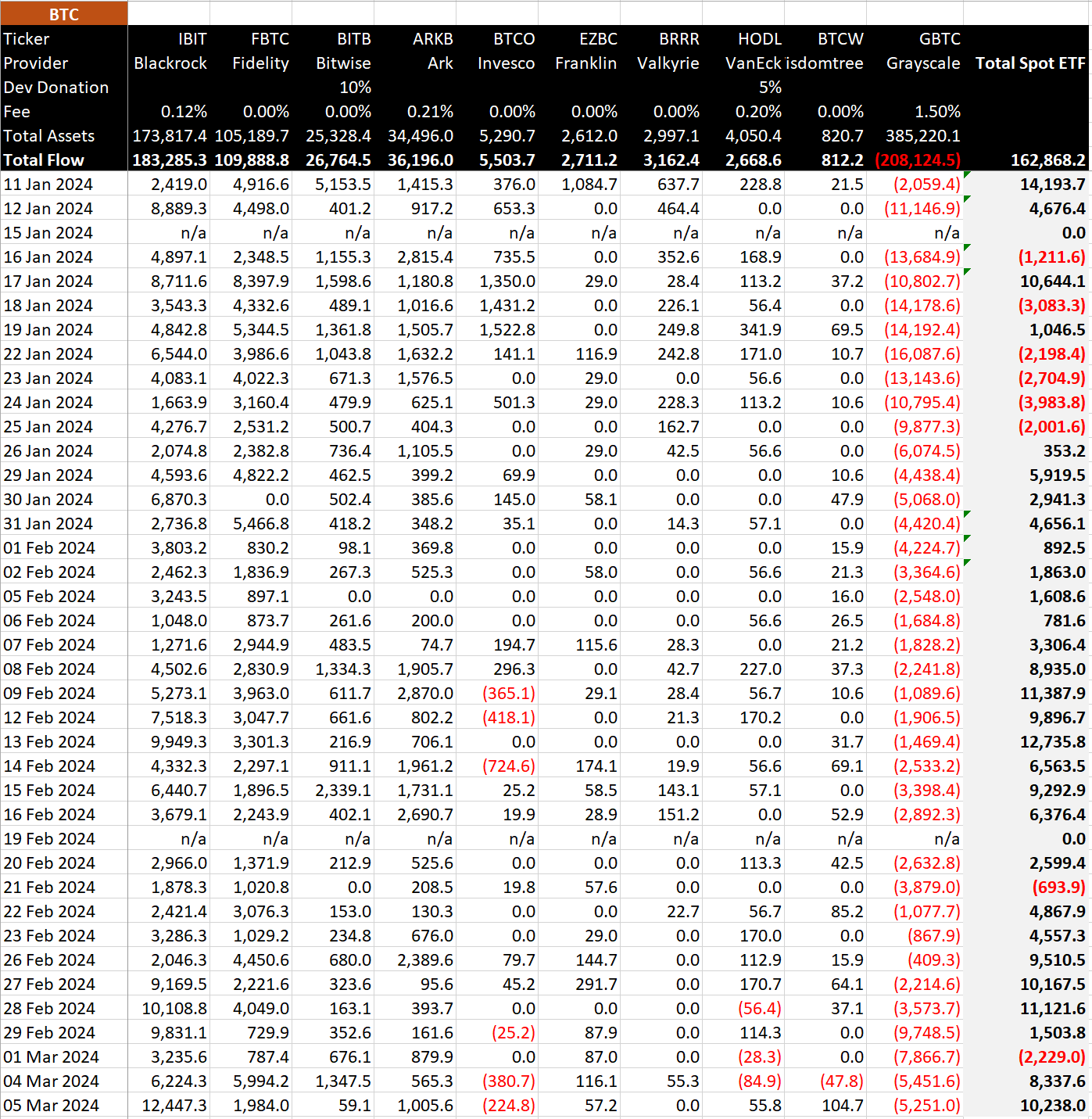 ETF Data in BTC: (Source: BitMEX)