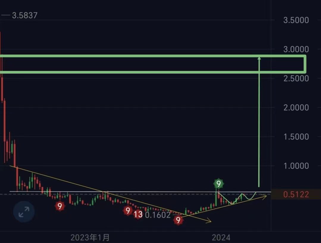btc100w100w's tweet photo. 币种: $GLMR
赛道:波卡生态，moonbeam生态，这里主要解释一下moonbeam这个网络生态。

看到了三连+书签，是牛哥继续分享的动力，动一动手指🫱🏻‍🫲🏼

说明：这是埋伏币种，玩短线的或者想买了必须马上涨的建议忽略。
这里位置搞个头仓差不多，如果不补仓
也行，补仓的话把补仓区间拉开一些，不然和不补仓没两样，还增加压力。

①整体就是为了给用户跟开发者商用提供多兼容的开发环境，提供丰富的开发工具集成。

②最大程度降低以太坊开发者进入的门槛，链接兼容以太坊跟波卡的智能合约平行链，实现公链之间的快速无门槛交流。成为所有开发者进入波卡的首选入口。

③Moonbeam提供了众多竞争对手所没有的优势，包括广泛的生态系统、与以太坊虚拟机 (EVM) 的兼容性、Web3 API、Substrate的兼容性、跨链整合、智能合约编程语言以及友好的开发者迁移路径。Moonbeam已积极与150多个协议和应用进行合作，其中包括API、桥接器、预言机、去中心化应用（DApp）、去中心化金融（DeFi）等等。

而做为moonbeam的本地代币glmr在平台上有这广泛应用。也算是波卡生态的龙头项目，波卡的第二个卡槽所有者，后续随着波卡2.0的更多赋能相信一定会回归价值。

代币总量10亿枚 目前流通量7.48亿 市值3.8亿。众筹价格0.25美金。

22年一月上线币安高点下跌接近百倍。市值跟项目处于严重被低估阶段，项目方的活跃程度相当不错，并且一直在积极的研发项目更新动态参加举办各种活动。

技术面分析:
如图所示:自牛市末尾上线后一路下跌，目前在22/6月-23年9月的下跌趋势线突破，大周期底部震荡阻力位0.55。

并且我发现了一个非常有意思的事情，在23年9月份韩国up上线了GLMR代币，价格出现快速拉升在底部0.16走出爆量吸筹后，周线obv能量潮也出现强有力的上涨趋势，这种就是属于非常强力的大周期资金建仓动作。

结合韩国up上线这里头应该是有项目方或者庄家进场。

目前dot的市值都139亿，其他波卡生态的币种市值基本都比较低，波卡2.0的到来会给与生态更多赋能，作为门户的moonbeam生态代币glmr大概率迎来市值回归大爆发。
可以作为一个山寨长线分批埋伏。

（对比底部k线走势量能，熊市的下跌量能极小而吸筹的量能极大，在长时间的底部震荡中筹码集中度高，后续在突破了关键阻力位后极有可能跟movr走出同样的走势一天拉几倍）因为上方下跌过程中价格跌幅快速且量小，没有太多筹码换手形成真空区，在将来上涨的过程中就会摧枯拉朽。

0.55关键点位周线收稳上方小阻力位1.4  筹码换手密集区在2.5-3美金！

分享的币种比较多，你们要有一定自己的评估，符合自己的逻辑的上，搞了之后按照自己逻辑严格执行。

总共四个图，后面三个图是昨天的图，那个时候感觉位置不太稳就没发出来，然后跌了。