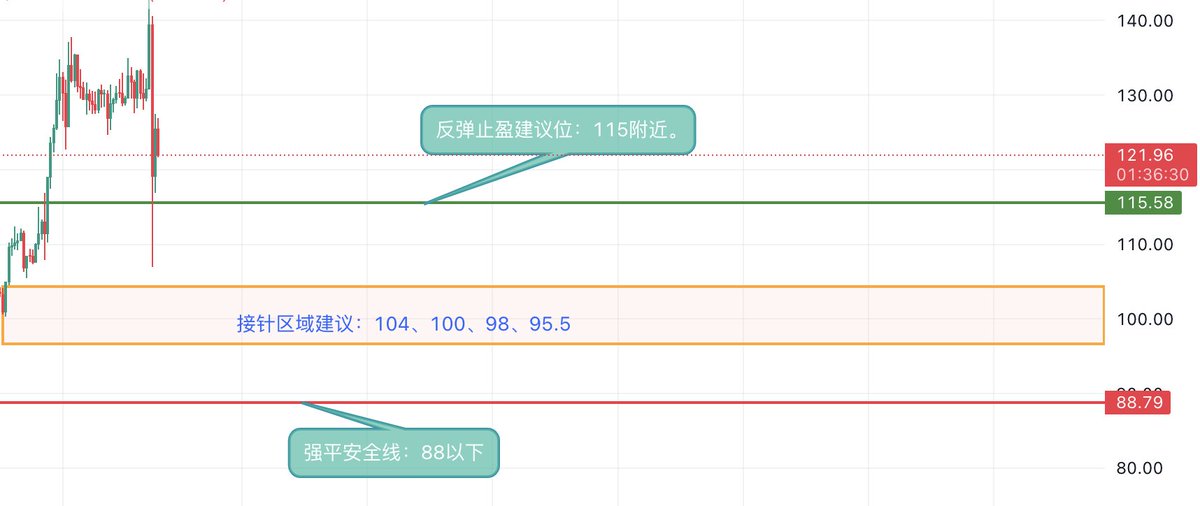 SOL今日策略：今日有雷针，极限接针 

上周的预测完全符合，这几天策略主要是接针。  
 
买入点一：103-105区间(轻仓）   

接针点二：97.5-99.5（轻仓）  

买入点三：95.5（补仓）    

止盈目标：老规矩，极端行情有利润自己考虑，参考值115U附近  

强平安全位置：88以下  

PS：关注SOL三年，每天只在SOL身上赚500-1500U，饭要天天吃，而不是一次性撑死。