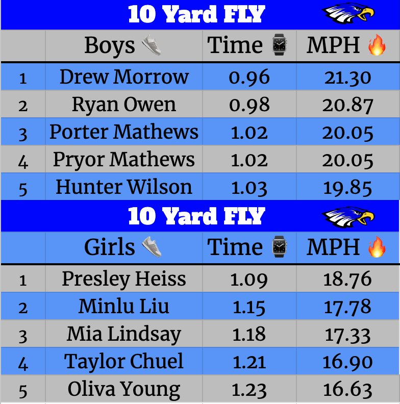 First timed flys of the year! #EagleSpeed