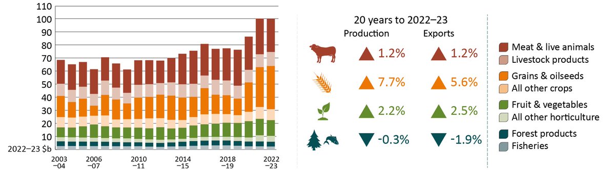 I’m excited to share the latest #ABARES Snapshot of Australian agriculture, which showcases 20 years of significant growth. Gross value of Aust ag production has increased by more than 51% in the last 20 years from $AUD62.2 B to $AUD94.3 B. #ABARESOutlook agriculture.gov.au/about/news/sna…