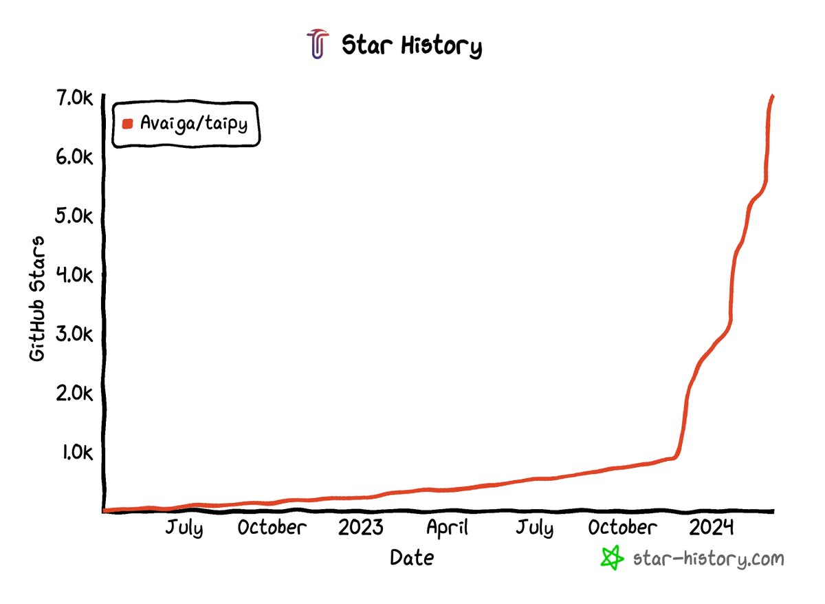 7.0K ⭐️ Taipy: turns Data &amp; AI algorithms into production-ready web apps in no time. ⚡️<a href="/Taipy_io/">Taipy.io</a>

star-history.com/#Avaiga/taipy&…

#starhistory #GitHub #OpenSource #python