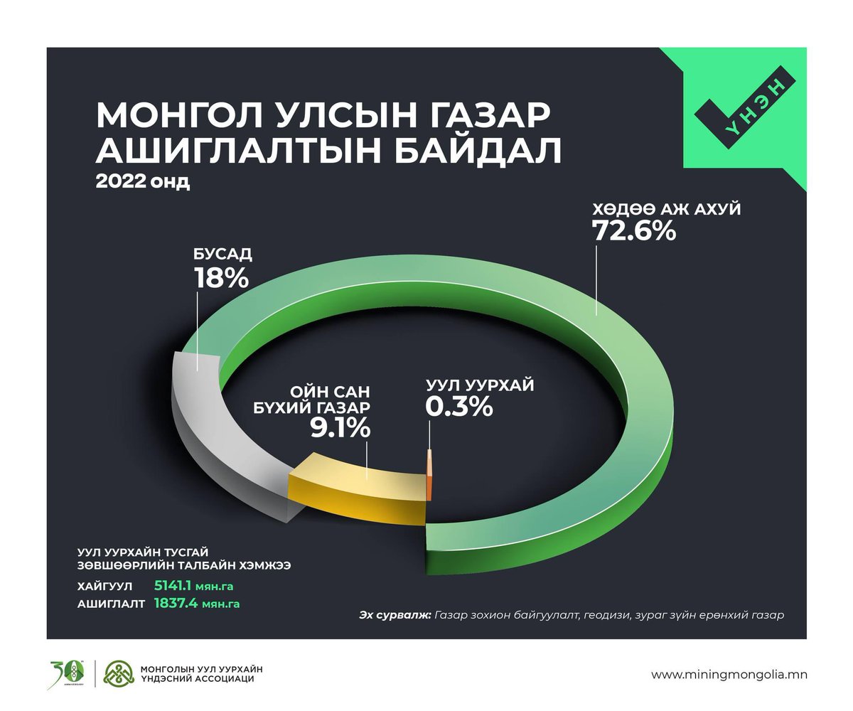 Уул уурхай ухаад газаргүй боллоо гэсэн чинь юу вэ? Газар ашиглалтын 0.5% ч хүрдэггүй юм байна. 🧐