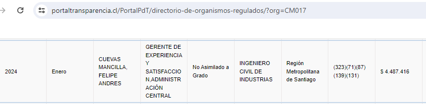 jjlyonn's tweet photo. Otro dato que me llamó la atención de la Corp de @MuniLaReina es este cargo: "Gerente de experiencia y satisfacción" (4,5 millones).  Y que mientras es gerente, tb le hace por 28 millones una estrategia hídrica a Las Condes. Cuevas fue candidato UDI a alcalde y diputado🤔