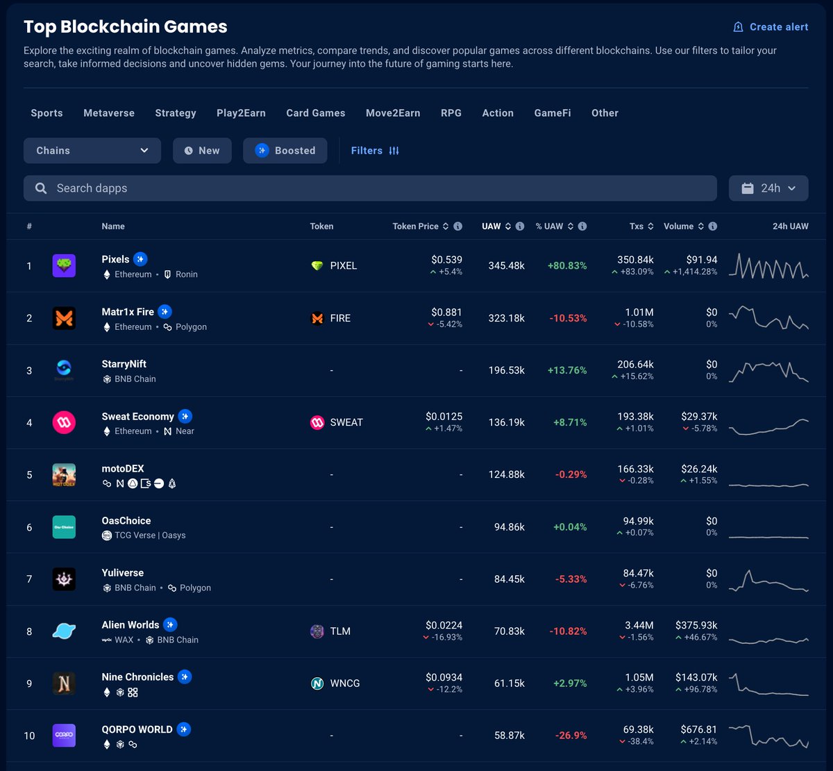 [State of Web3 Gaming 🏆]

Top 5 Based on Unique Active Wallets:
1️⃣ Pixels - 345k
2️⃣ Matr1x - 323k
3️⃣ StarryNift - 196k
4️⃣ Sweat - 136k
5️⃣ motoDEX - 124k