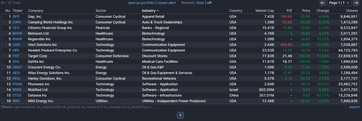 Nightly Scan-only 16 names (40-61 last week); 3 #software, 2 #biotechs, 2 #communicationequipment, 2 #OilandGas.

2 new repeat offenders: $HPE $BHVN
1 other repeaters: $RGNX

Another Independent Power Producer (after $VRT's been a repeater) $NRG as the sole #Utilities stock: