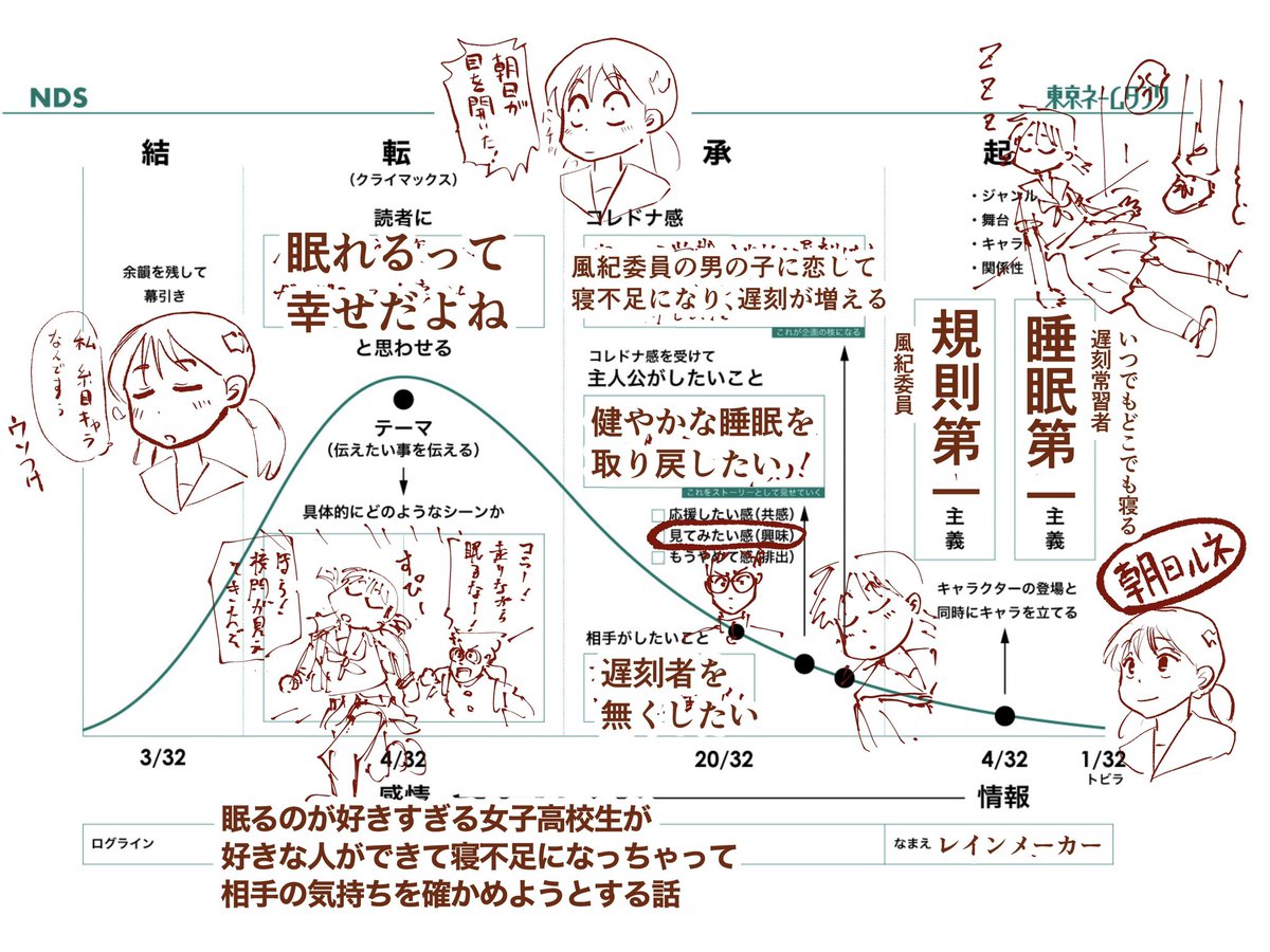ハッピー・すぴー・スリーピー
「眠るのが好きすぎる女子高校生が、好きな人ができて寝不足になっちゃって、相手の気持ちを確かめようとする話」

…に、かこつけて女の子のかわいい寝顔をたくさん描くマンガです。

#コルクマンガ専科 