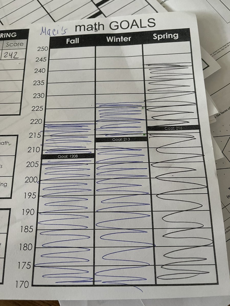 mrssincroft6th's tweet photo. There have been some students this year working their tails off, and their NWEA shows it. There’s nothing better than having multiple 5th graders score in the 230’s and 240’s for EOY! 🎉 https://t.co/VyXUQ6uSqy