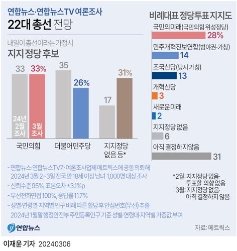 [짤줍] 지지정당 없음이 31%😱😱😱