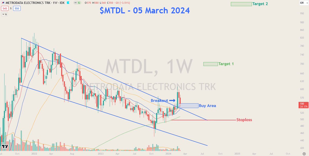 hfmtrades's tweet image. $MTDL

Buy Rp.530-545
SL Rp.498
Target 1: Rp.690-705
Target 2: Rp.995-1015

#WeeklyChart
#SwingTrade #TradePlan
#UptrendContinuation #Breakout
#IHSG
#SAHAM