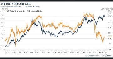 What's next for #gold if the #Fed cuts rates and #realyields turn negative?