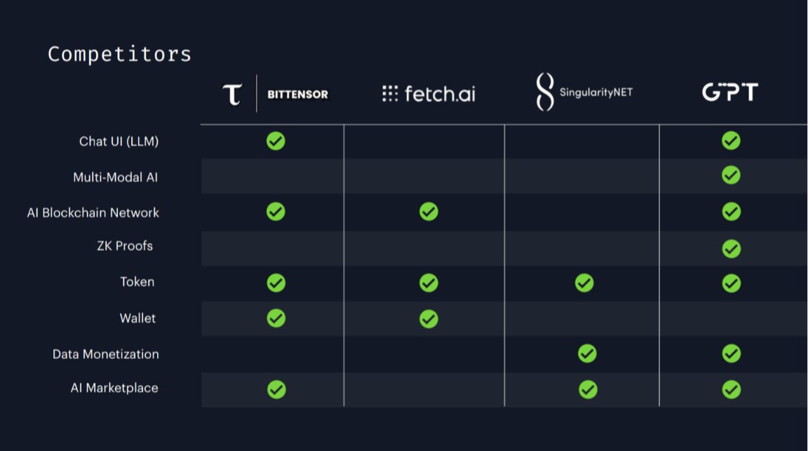 tonyrustlips's tweet photo. @CryptoGodJohn $GPT @gpt_protocol $27m marketcap and legit team https://t.co/kO5yFLVS74