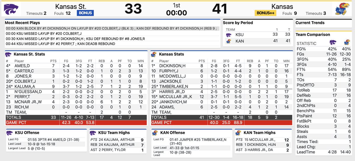 Halftime stats. #KUbball