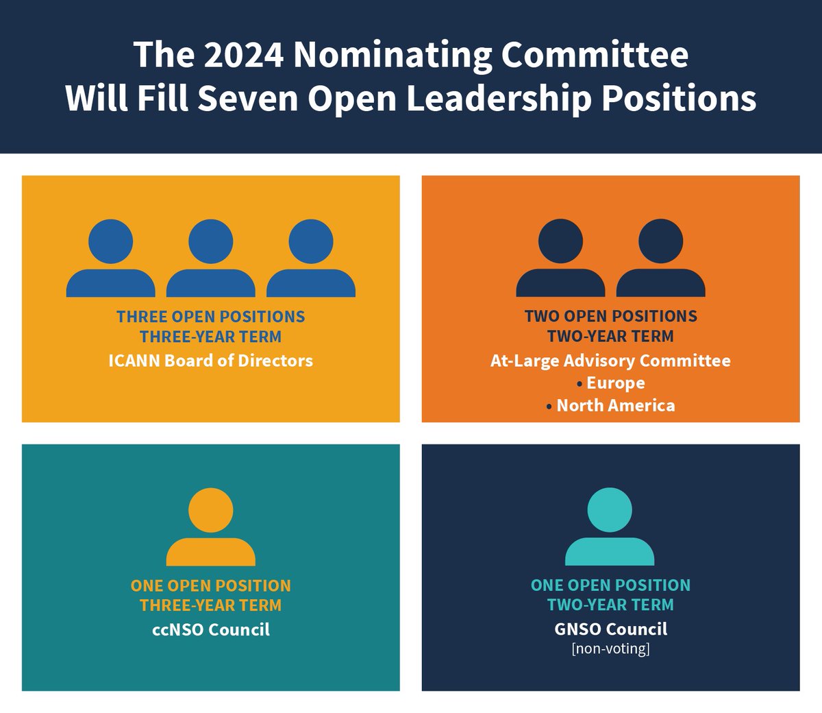 Don’t miss the opportunity to apply for an ICANN leadership position - applications close 15 March. Successful applicants will work to fulfil ICANN’s mission of helping to ensure an interoperable, stable, and secure internet. Read more here: icann.org/resources/page…
