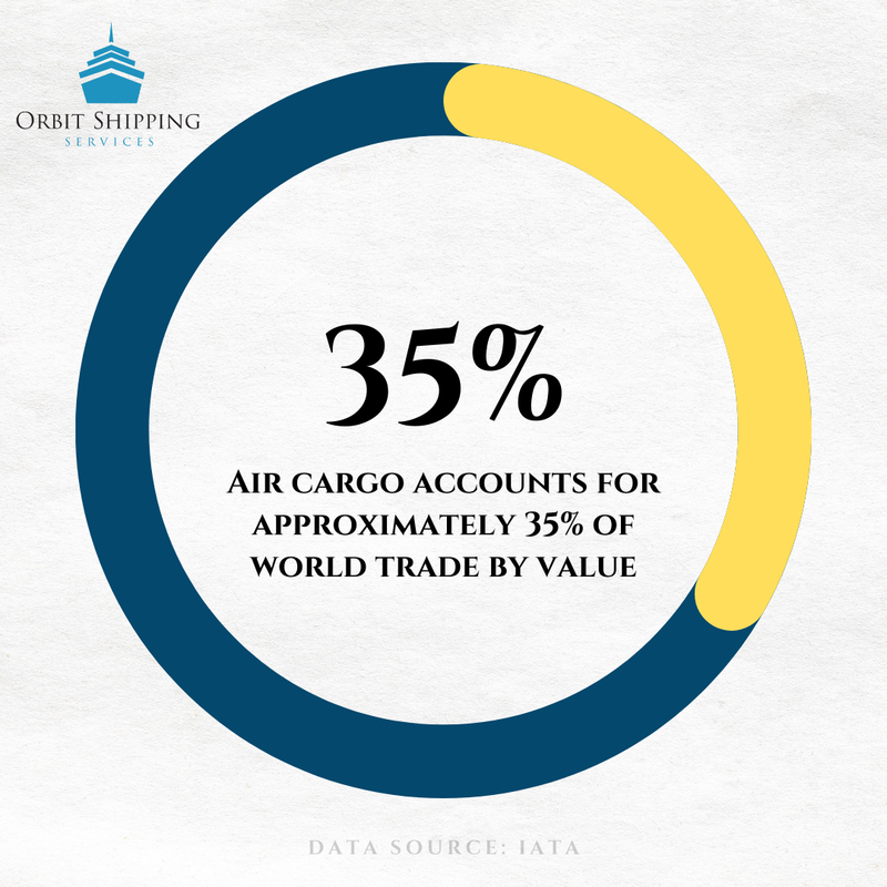 ✈️ Did you know?

While air cargo only accounts for a small percentage of the weight of goods transported, it is often used for high-value and time-sensitive products.  

#OrbitShippingServices #InternationalShipment #ShippingServices #FreightForwarder #FreightForwarders