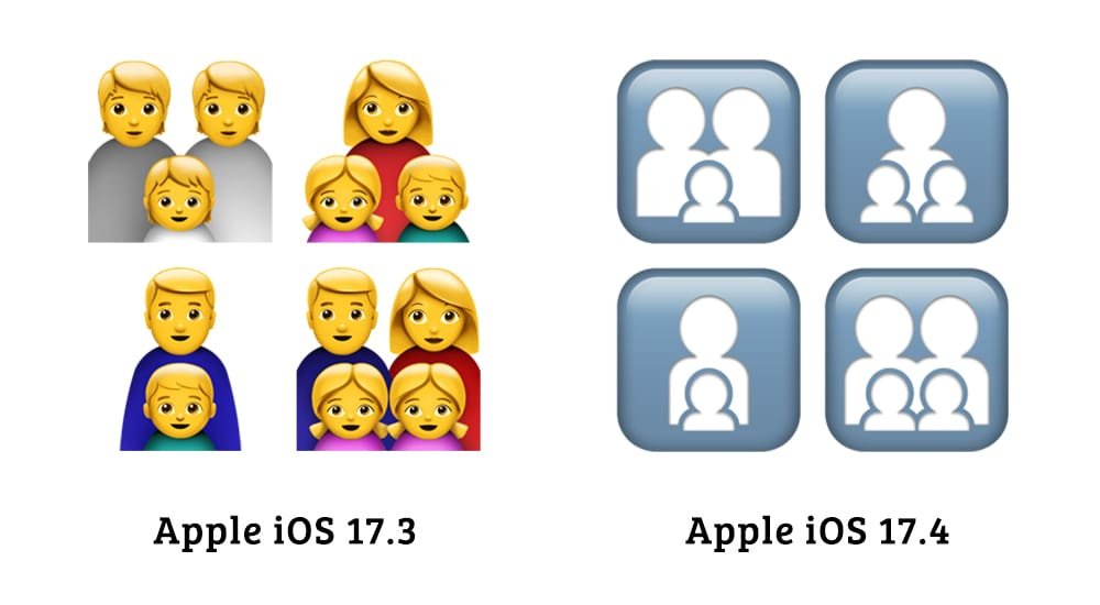 Interesting that family-sequence emojis (e.g. 👨‍👩‍👦 👨‍👩‍👦‍👦) are recommended to display with a non-gender-indicative silhouette design. '…full-scale skin tone support …would have increased the number of emoji …by almost twofold (3,782 vs 11,012 emojis).' blog.emojipedia.org/ios-17-4-emoji….