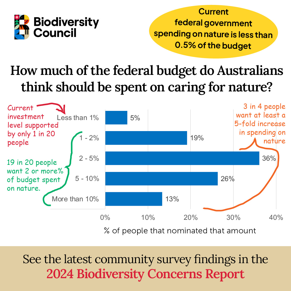 Dear @tanya_plibersek, There is strong community support to lift spending on nature conservation. @MonashUni surveyed 3,400 people benchmarked against ABS data to ensure the views represent the community. Almost all Australians (19 in every 20 people) want the federal…