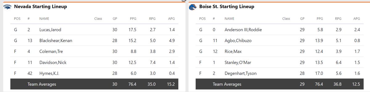 I'm at Boise State's final home game against Nevada tonight filling in for @Ron_BroncoBeat, who's at home sick. Here are the starters: