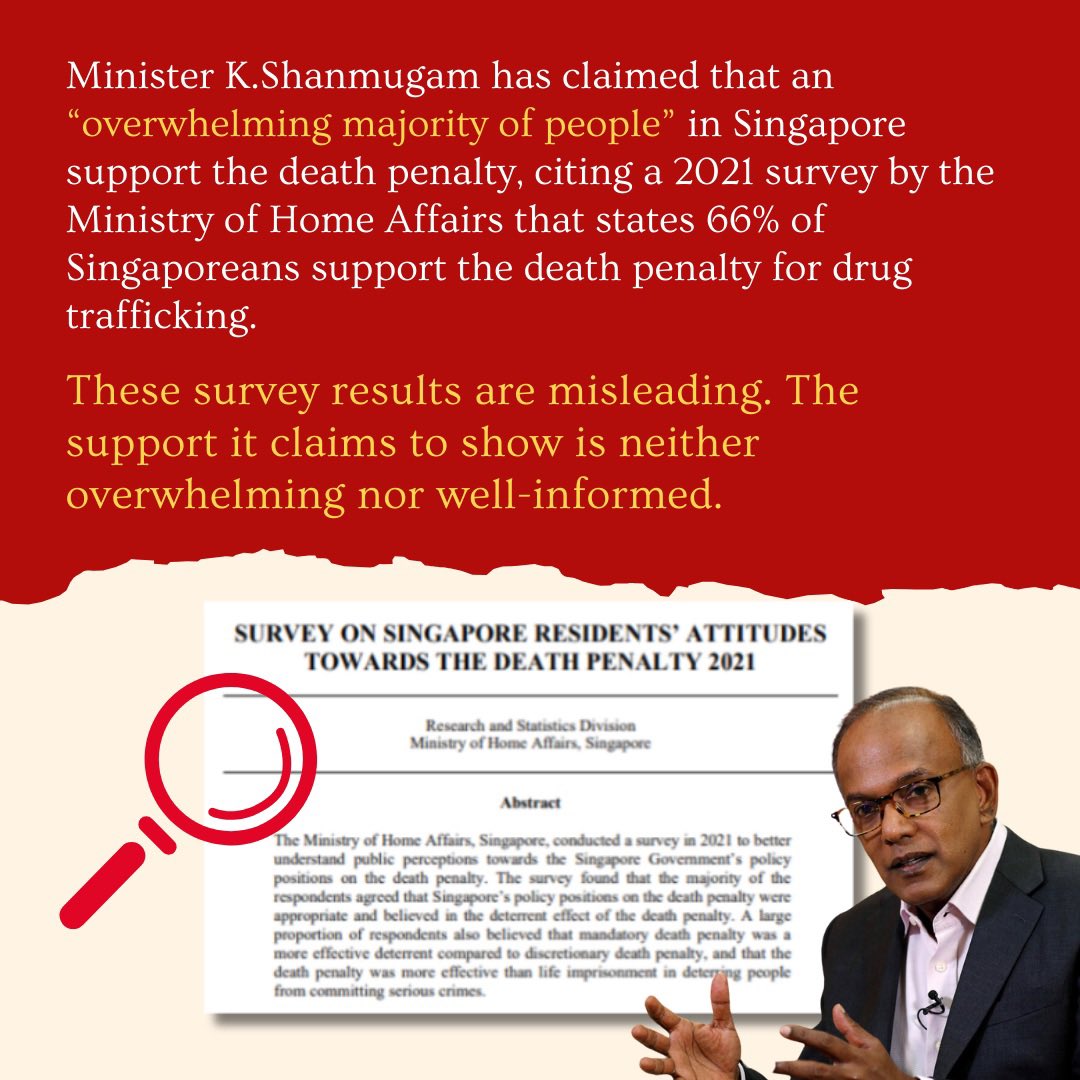 Minister K. Shanmugam has claimed that an “overwhelming majority” of Singaporeans support the death penalty, citing a statistic that 66% of Singaporeans agree with the mandatory death sentence for drug trafficking. This statistic is deeply misleading. Let’s debunk it🧵(1/8)