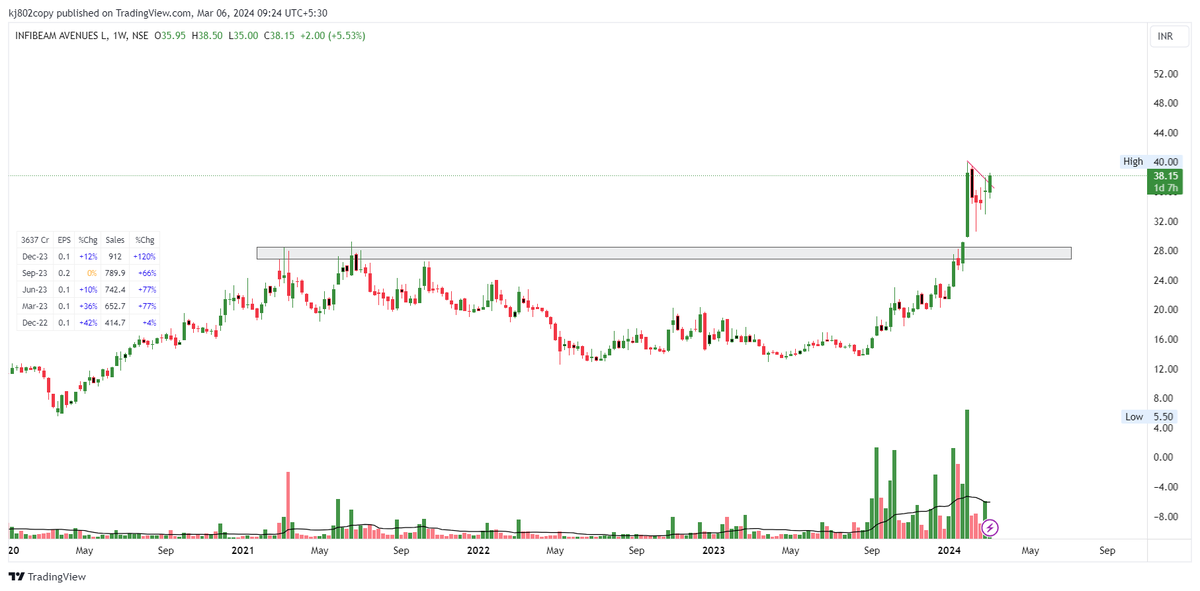 #infibeam Large base breakout in weekly Volume pickup 🧐🧐