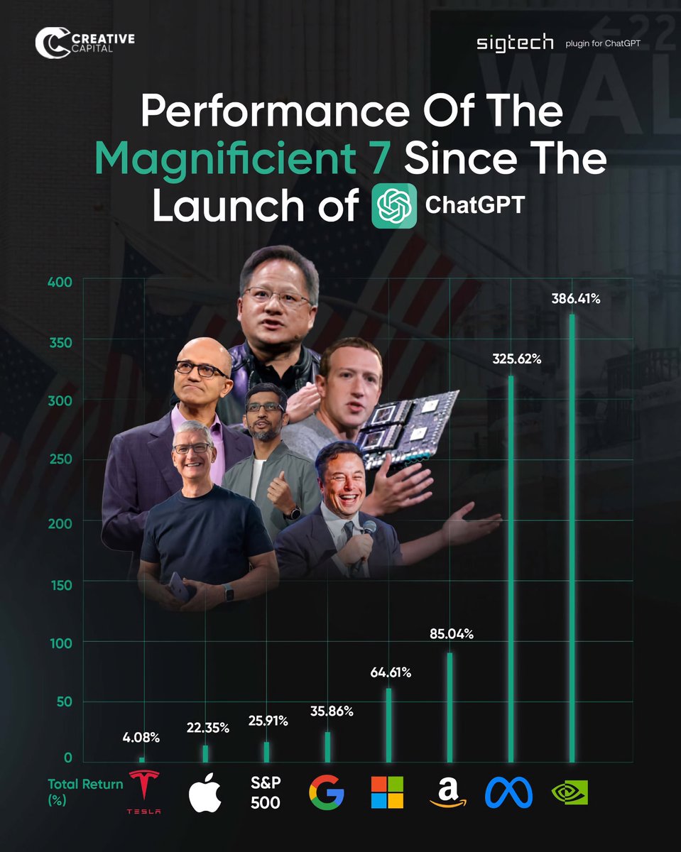 Performance Of The Magnificent 7 Since The Launch of ChatGPT