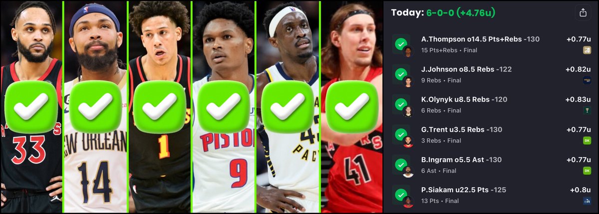 SpideyParlay's tweet photo. $200 TO SOMEONE WHO LIKES THE 6-0 SWEEP 🧹⤵️

Basically 3 SWEEPS, 3 days IN A ROW! ☢️

Gary Trent Jr. "U" 3.5 Rebounds (-130) ✅
Brandon Ingram "O" 5.5 Assists (-130) ✅
Jalen Johnson "O" 8.5 Rebounds (-122) ✅
Ausar Thompson "O" 14.5 PR (-130) ✅
Pascal Siakam "U" 22.5 Points (-125) ✅
Kelly Olynyk "U" 8.5 Rebounds (-120) ✅

6-0 (+4.76u) 🏦