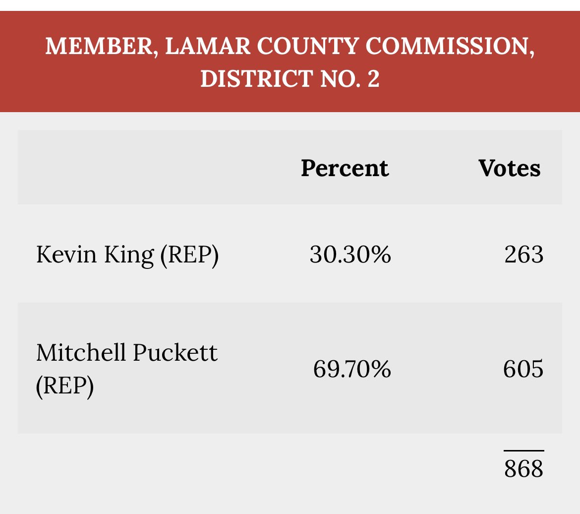 lamarcountian's tweet photo. Boyett defeats Nethery in Probate Judge race, Puckett secures a landslide victory over King in race for District 2 Commissioner.

Nethery and King will presumably continue in their current positions until after the general election in November. https://t.co/FsJHhhdlNb