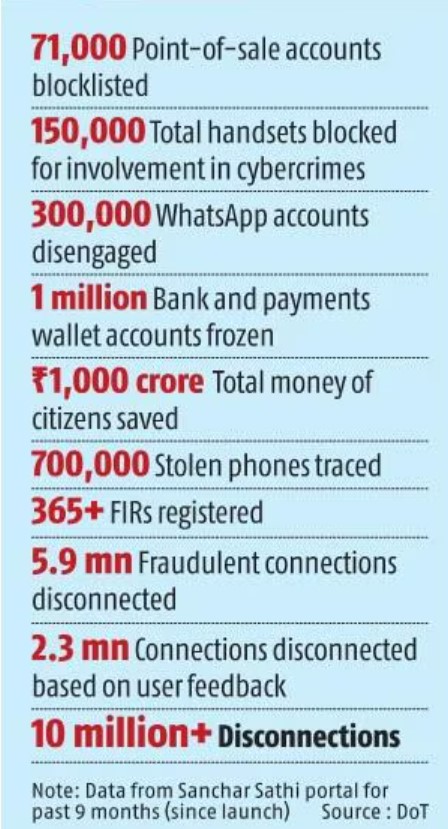 Department of Telecommunications is discontinuing more than 2,500 fraudulent connections on a daily basis in #India to protect #mobile phone users from frauds.