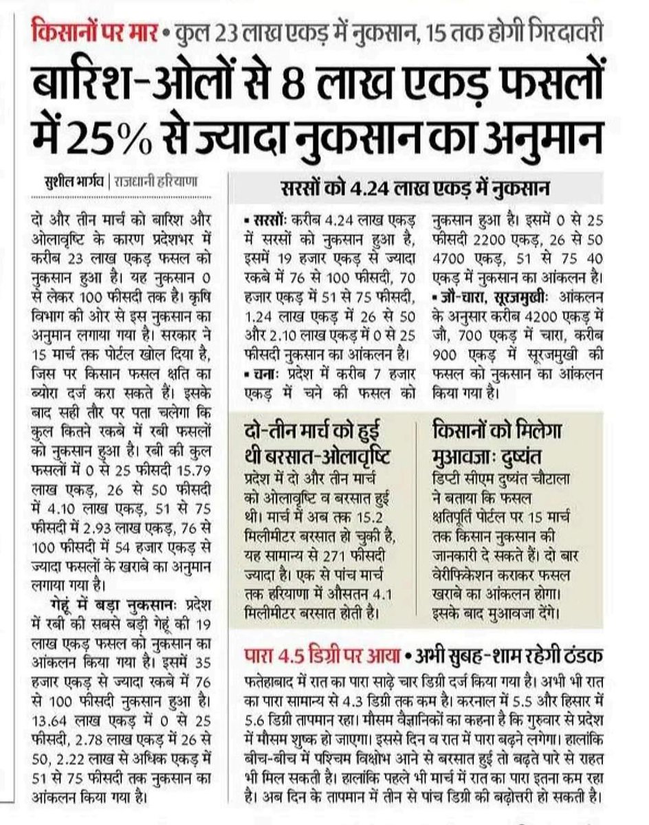 2 और 3 मार्च की बेमौसमी ओलावृष्टि-बारीश 
में हरियाणा में 23 लाख एकड़ कृषि भूमि में नुक़सान !

एक बार फिर “राहत की मरहम” की बजाय किसान को “पोर्टल के जंजाल” में उलझाया जा रहा है।

भाजपा-जजपा सरकार सीधे बताए -

👉 क्या 15 दिन में किसान को मुआवज़ा देंगें?

👉क्या किसान को 0 से 100