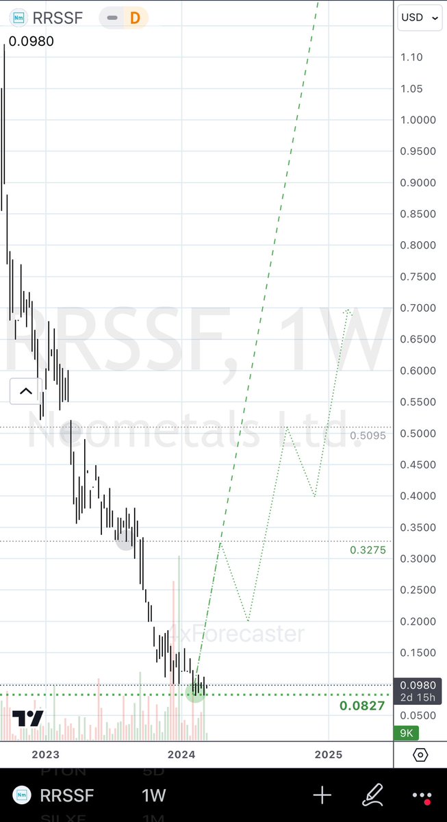 4xForecaster's tweet photo. $RRSSF | $NMT
#RRSSF - Target HIT
#Lithium #Vanadium #Titanium https://t.co/IYSsWjdjXl