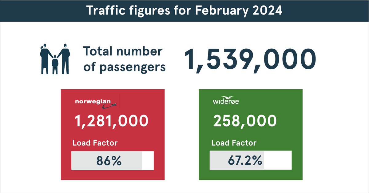 In February, we had 1,281,212 passengers, while @FlyWideroe had 257,826 passengers, totalling 1,539,038 passengers for the group. We increased our load factor to 86 percent in February, up 2 percentage points compared to the same period last year✈️ bit.ly/3Tngioq