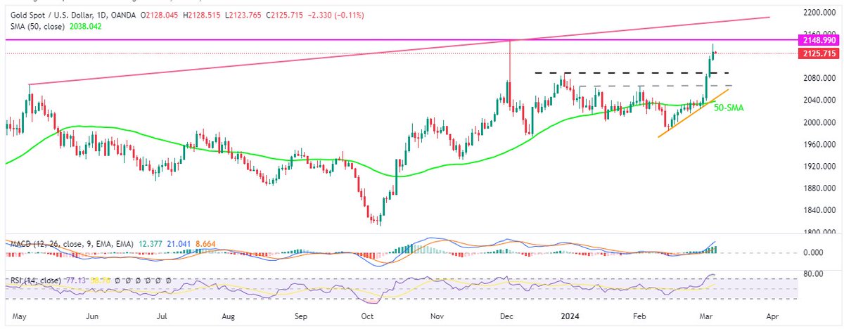 anilpanchal7's tweet image. US ISM Services #PMI, #FactoryOrders bolstered bearish bias about #USDollar &amp;amp; Treasury bond yields. With this, #Gold marked a record high daily close near $2,140 while #USDINR stays pressured toward 82.80-75 support zone. US ADP Employment, #Fed Chair Powell’s #Testimony eyed.