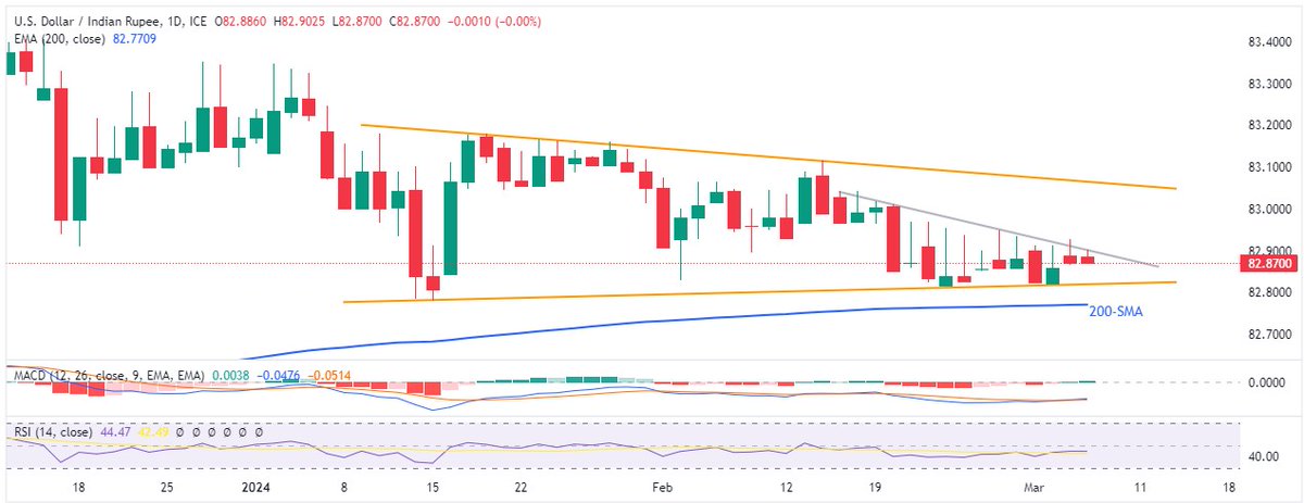 anilpanchal7's tweet image. US ISM Services #PMI, #FactoryOrders bolstered bearish bias about #USDollar &amp;amp; Treasury bond yields. With this, #Gold marked a record high daily close near $2,140 while #USDINR stays pressured toward 82.80-75 support zone. US ADP Employment, #Fed Chair Powell’s #Testimony eyed.